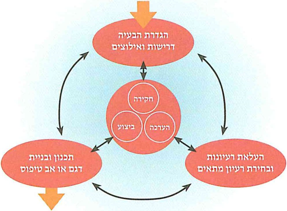 (בספר תרשים, היעזר במנחה)